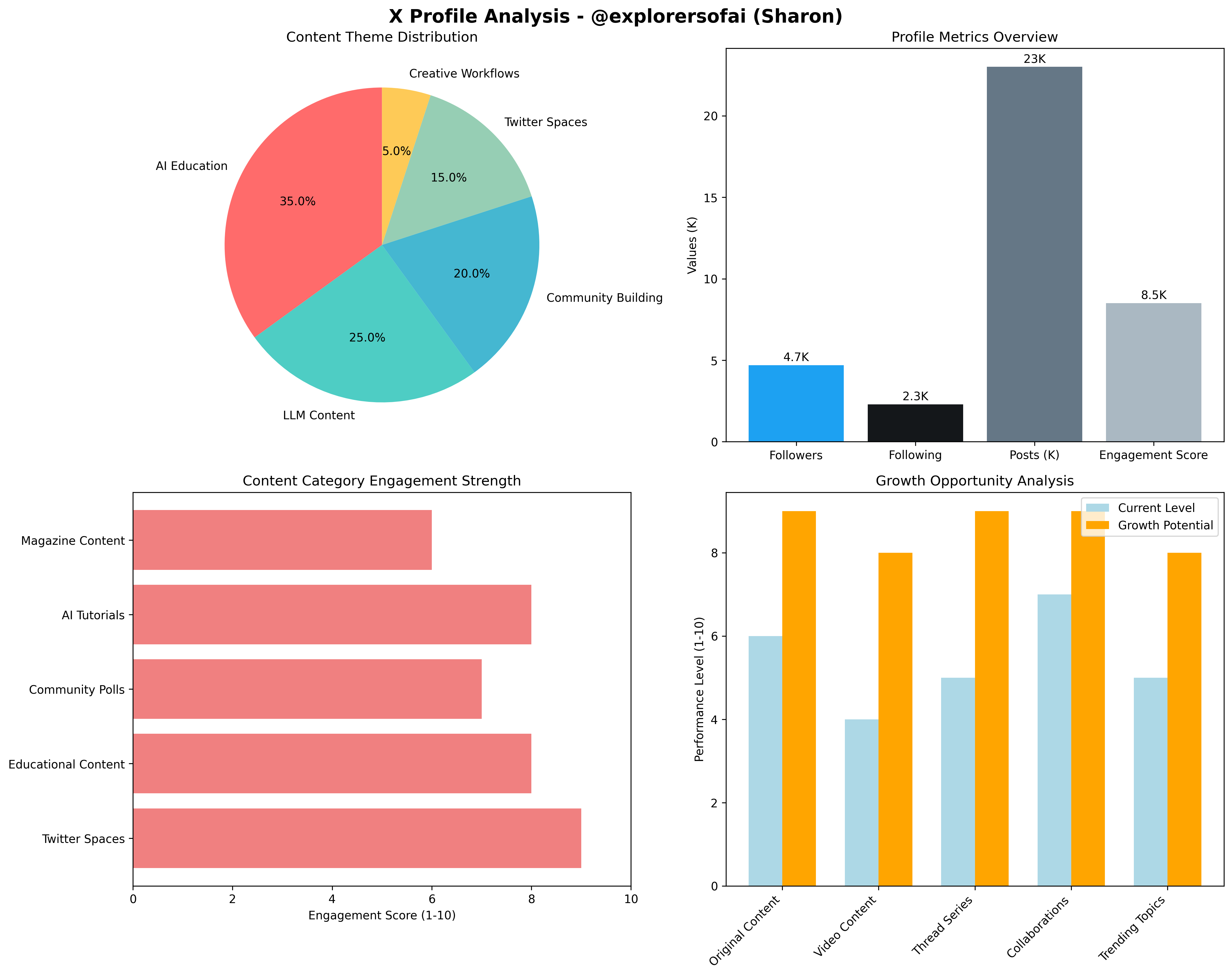 @explorersofai Analytics Dashboard